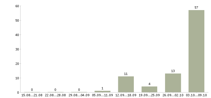 Работа упаковщики вахтой в Пскове - Число вакансий в Пскове по специальности упаковщики вахтой за 2 месяца