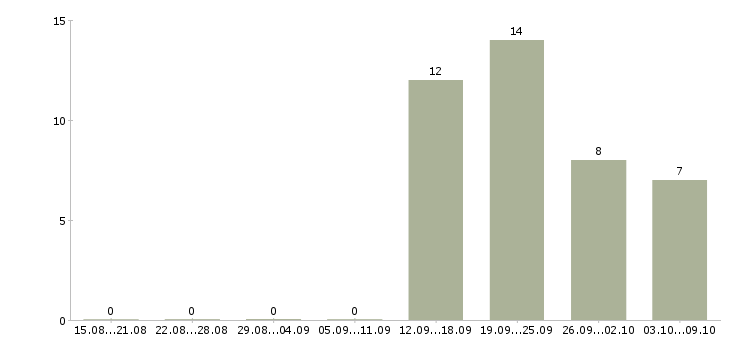 Работа специалисты по работе с персоналом в Пятигорске - Число вакансий в Пятигорске по специальности специалисты по работе с персоналом за 2 месяца