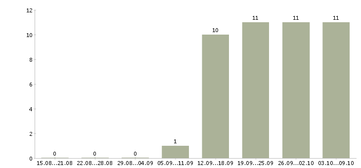 Работа консультант по продукции в Рязани - Число вакансий в Рязани по специальности консультант по продукции за 2 месяца