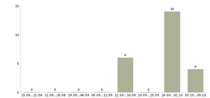 Работа упаковщик одежды в Самаре - Число вакансий в Самаре по специальности упаковщик одежды за 2 месяца