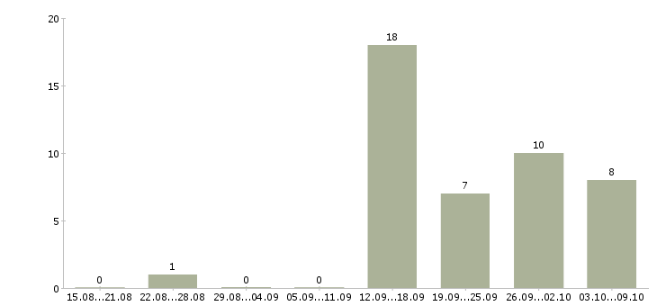 Работа в удобное время в Саранске - Число вакансий в Саранске по специальности в удобное время за 2 месяца
