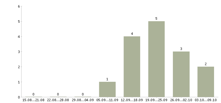 Работа менеджер по привлечению клиентов в Саранске - Число вакансий в Саранске по специальности менеджер по привлечению клиентов за 2 месяца