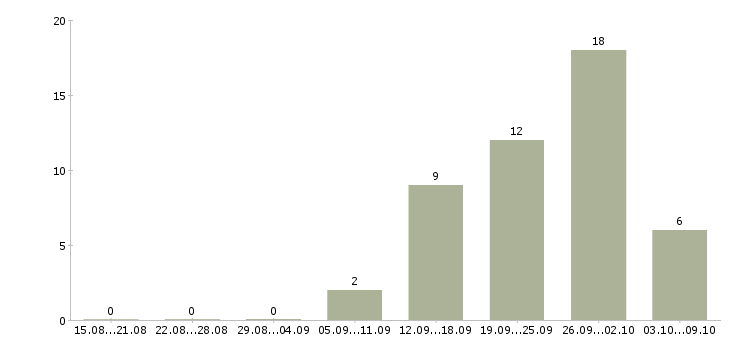 Работа директор по контролю качества в Саратове - Число вакансий в Саратове по специальности директор по контролю качества за 2 месяца