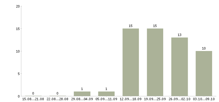 Работа сотрудник на неполный день в Саратове - Число вакансий в Саратове по специальности сотрудник на неполный день за 2 месяца