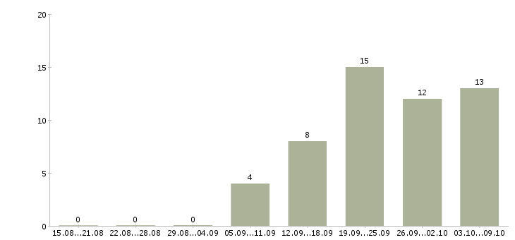Работа менеджер по продажам 1с в Ставрополе - Число вакансий в Ставрополе по специальности менеджер по продажам 1с за 2 месяца