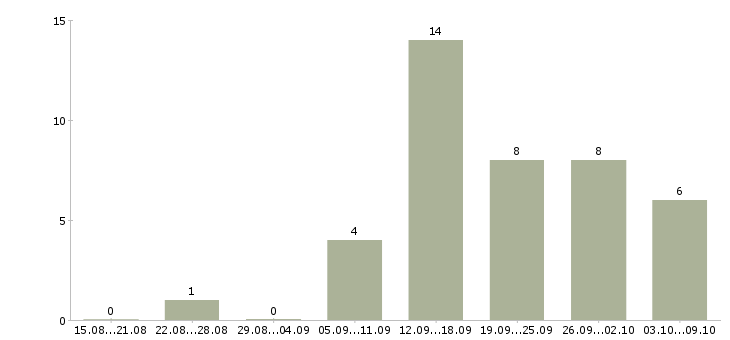 Работа менеджер по развитию магазина в Ставрополе - Число вакансий в Ставрополе по специальности менеджер по развитию магазина за 2 месяца