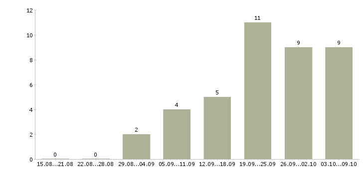 Работа сотрудник по подбору персонала в Сургуте - Число вакансий в Сургуте по специальности сотрудник по подбору персонала за 2 месяца