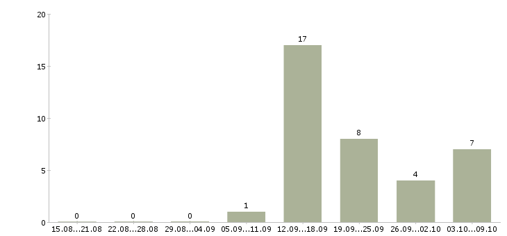 Работа менеджер по развитию и продажам в Сыктывкаре - Число вакансий в Сыктывкаре по специальности менеджер по развитию и продажам за 2 месяца