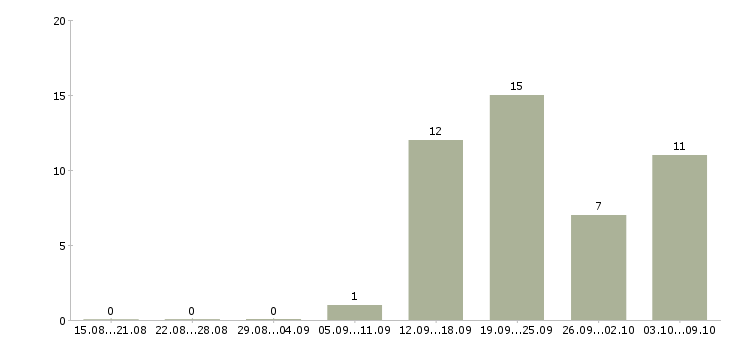 Работа директор по работе с персоналом в Твери - Число вакансий в Твери по специальности директор по работе с персоналом за 2 месяца