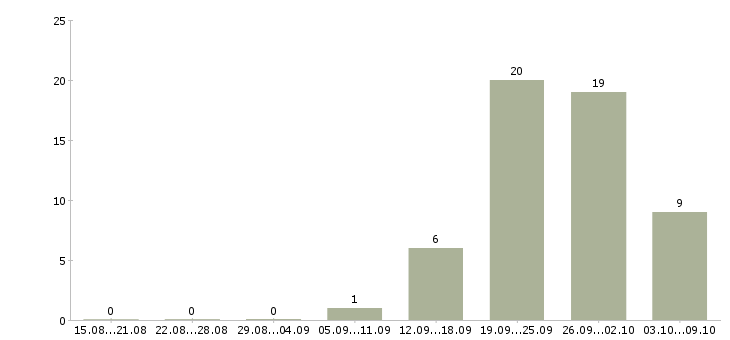 Работа для работы требуются люди в Твери - Число вакансий в Твери по специальности для работы требуются люди за 2 месяца