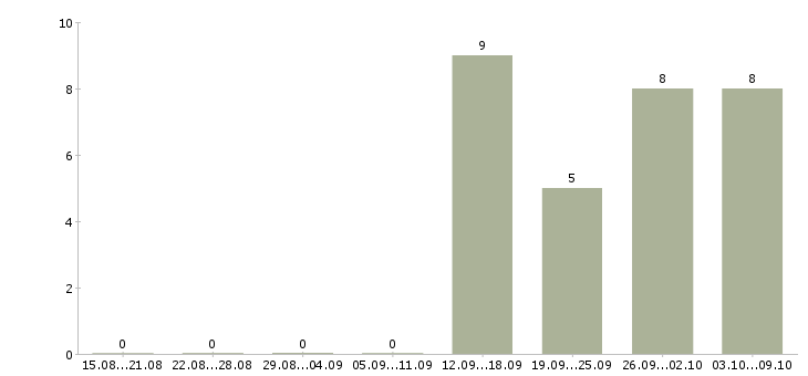 Работа комплектовщик заказа в Твери - Число вакансий в Твери по специальности комплектовщик заказа за 2 месяца
