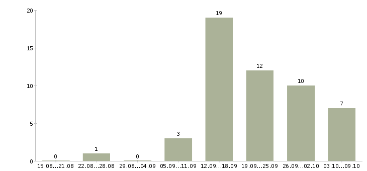 Работа менеджер по развитию магазина в Тольятти - Число вакансий в Тольятти по специальности менеджер по развитию магазина за 2 месяца
