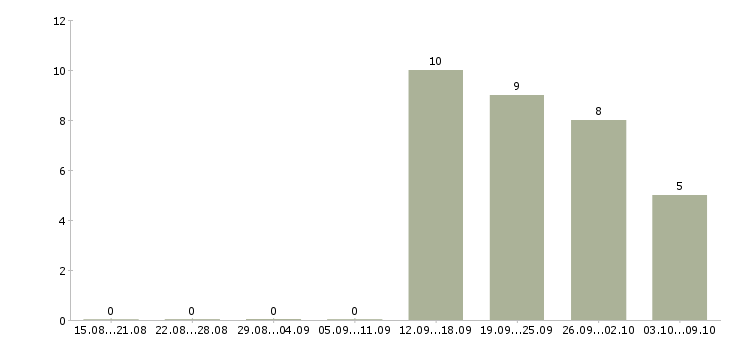 Работа менеджер по учету в Тольятти - Число вакансий в Тольятти по специальности менеджер по учету за 2 месяца