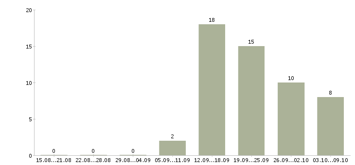 Работа менеджер развития сети в Тольятти - Число вакансий в Тольятти по специальности менеджер развития сети за 2 месяца