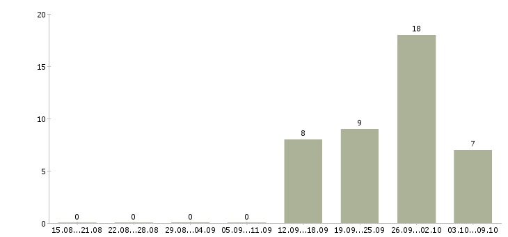 Работа комплектовщик товаров на склад в Туле - Число вакансий в Туле по специальности комплектовщик товаров на склад за 2 месяца