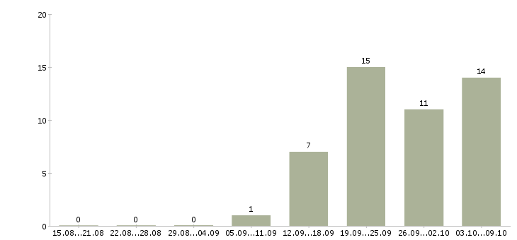 Работа торговый представитель на автомобиле компании в Туле - Число вакансий в Туле по специальности торговый представитель на автомобиле компании за 2 месяца