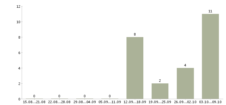 Работа разнорабочий без опыта в Ульяновске - Число вакансий в Ульяновске по специальности разнорабочий без опыта за 2 месяца