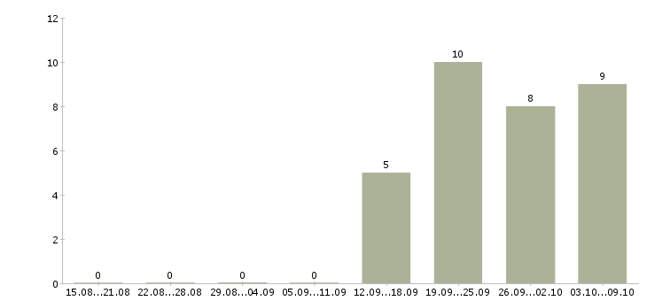 Работа специалист информационных технологий в Уфе - Число вакансий в Уфе по специальности специалист информационных технологий за 2 месяца