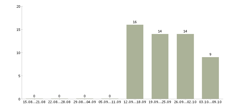 Работа директор по региональному развитию в Хабаровске - Число вакансий в Хабаровске по специальности директор по региональному развитию за 2 месяца
