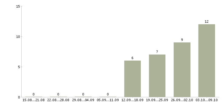 Работа для активных студентов в Хабаровске - Число вакансий в Хабаровске по специальности для активных студентов за 2 месяца