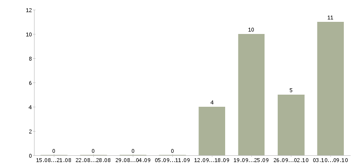Работа менеджер категории в Чебоксарах - Число вакансий в Чебоксарах по специальности менеджер категории за 2 месяца
