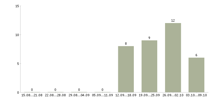 Работа специалист базы данных в Чебоксарах - Число вакансий в Чебоксарах по специальности специалист базы данных за 2 месяца