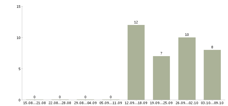 Работа аналитик проектов по в Челябинске - Число вакансий в Челябинске по специальности аналитик проектов по за 2 месяца