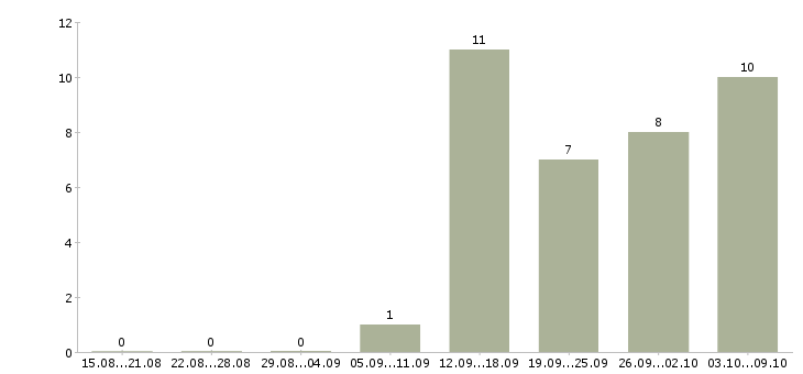Работа менеджер на дому в интернете в Череповце - Число вакансий в Череповце по специальности менеджер на дому в интернете за 2 месяца