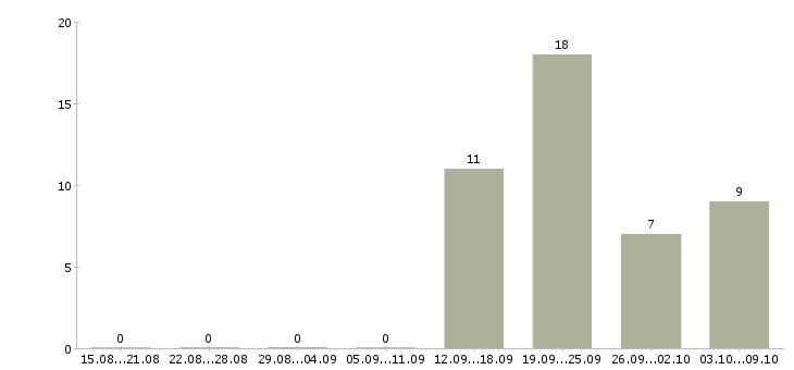 Работа специалисты по работе с персоналом в Череповце - Число вакансий в Череповце по специальности специалисты по работе с персоналом за 2 месяца