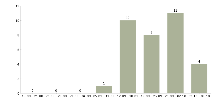 Работа менеджер по работе с договорами в Чите - Число вакансий в Чите по специальности менеджер по работе с договорами за 2 месяца