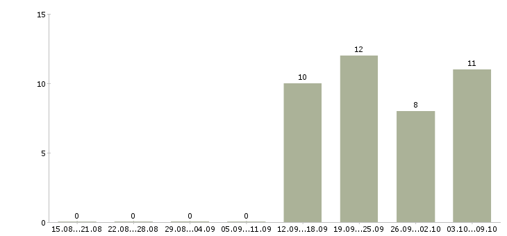 Работа специалисты по работе с персоналом в Энгельсе - Число вакансий в Энгельсе по специальности специалисты по работе с персоналом за 2 месяца