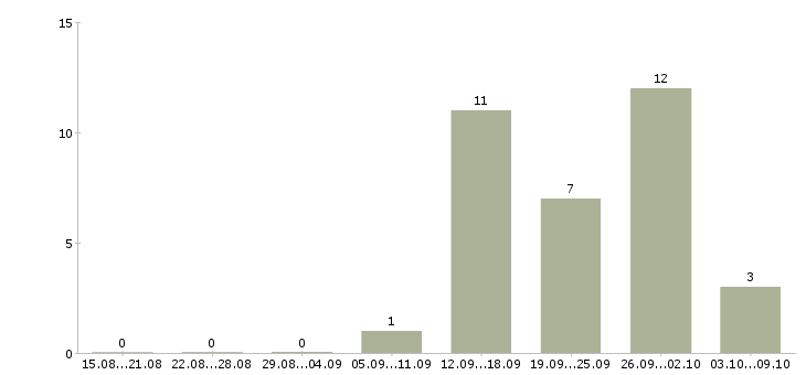 Работа менеджер на подработку в Ярославле - Число вакансий в Ярославле по специальности менеджер на подработку за 2 месяца