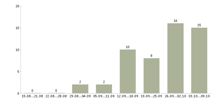 Работа менеджер обработки заказов в Ярославле - Число вакансий в Ярославле по специальности менеджер обработки заказов за 2 месяца