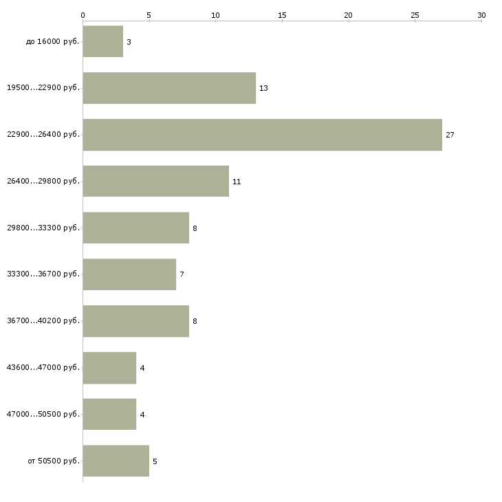 Найти работу помощник консультанта в Солнечногорске - График распределения вакансий «помощник консультанта» по зарплате