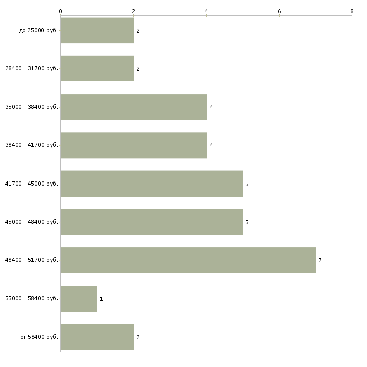 Найти работу швея по коже Санкт-петербург - График распределения вакансий «швея по коже» по зарплате