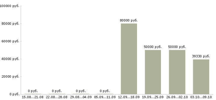 Вакансии javascript программист в Екатеринбурге - Медиана зарплат javascript программист в Екатеринбурге за 2 месяца