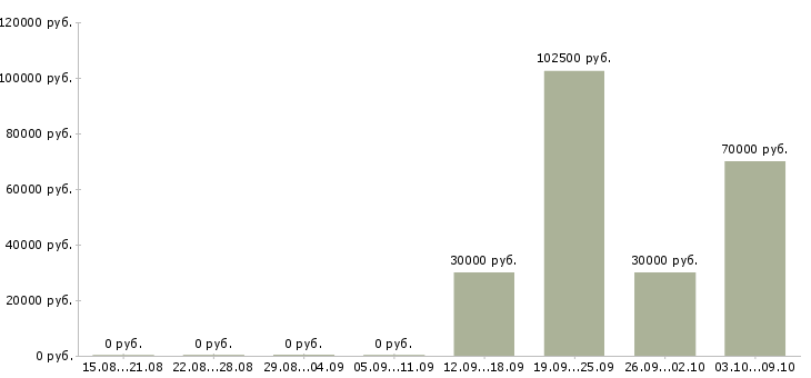 Вакансии агент по активным продажам в Уфе - Медиана зарплат агент по активным продажам в Уфе за 2 месяца