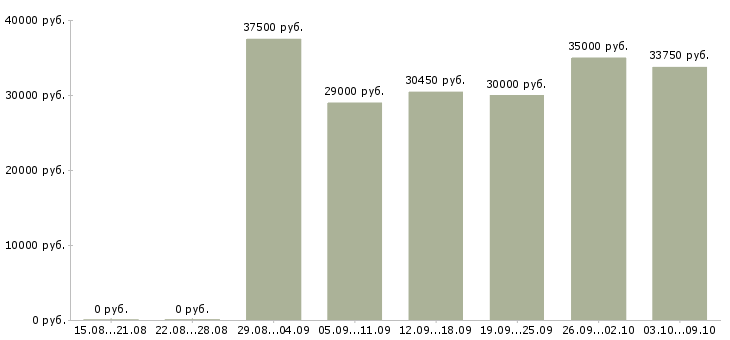 Вакансии администратор службы приема и размещения в Москве - Медиана зарплат администратор службы приема и размещения в Москве за 2 месяца