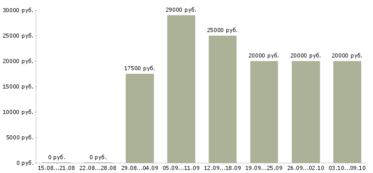 Вакансии администратор совмещение в Саратове - Медиана зарплат администратор совмещение в Саратове за 2 месяца