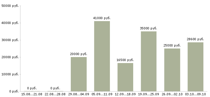 Вакансии администратор удаленно в интернет магазин в Москве - Медиана зарплат администратор удаленно в интернет магазин в Москве за 2 месяца