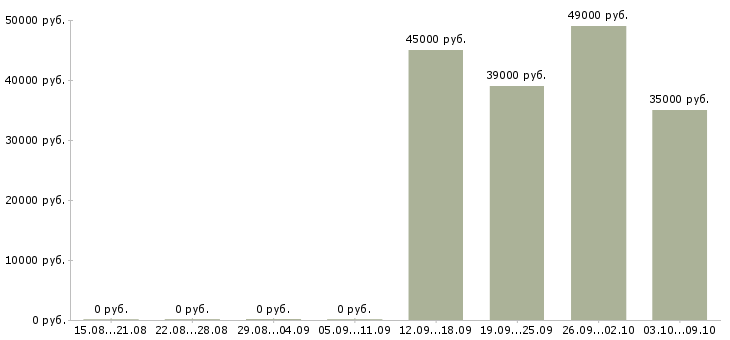 Вакансии активный продавец Орехово-зуево - Медиана зарплат активный продавец Орехово-зуево за 2 месяца