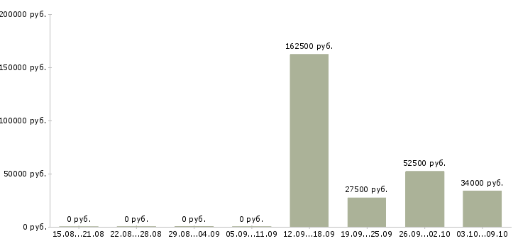 Вакансии бизнес в крупной компании в Смоленске - Медиана зарплат бизнес в крупной компании в Смоленске за 2 месяца