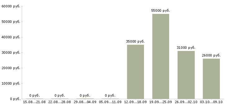 Вакансии бухгалтер направления в Новосибирске - Медиана зарплат бухгалтер направления в Новосибирске за 2 месяца
