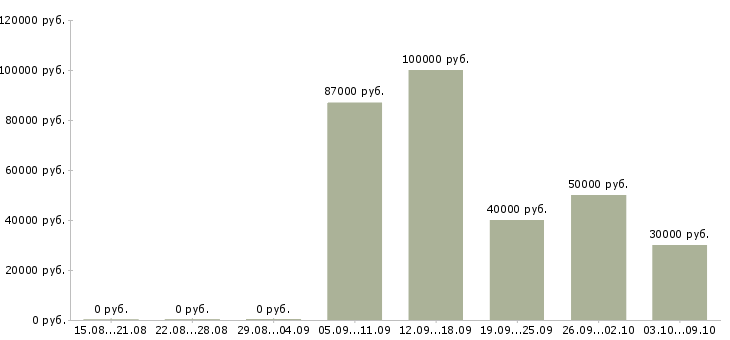 Вакансии бухгалтер со знанием английского языка в Москве - Медиана зарплат бухгалтер со знанием английского языка в Москве за 2 месяца