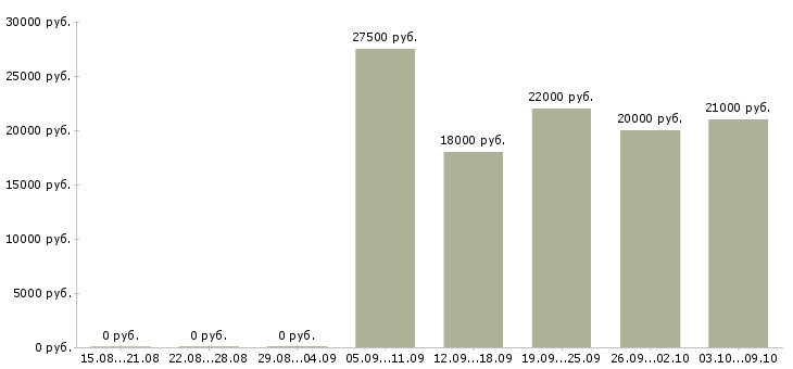 Вакансии в интернет без продаж в Пскове - Медиана зарплат в интернет без продаж в Пскове за 2 месяца