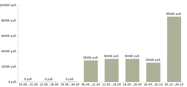 Вакансии ведущий клиент менеджер в Туле - Медиана зарплат ведущий клиент менеджер в Туле за 2 месяца