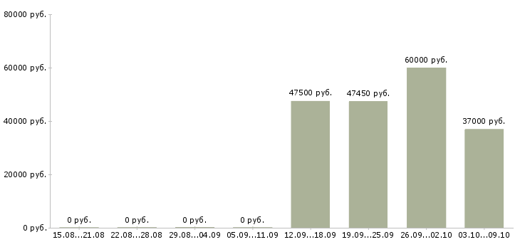 Вакансии ведущий менеджер по персоналу Санкт-петербург - Медиана зарплат ведущий менеджер по персоналу Санкт-петербург за 2 месяца