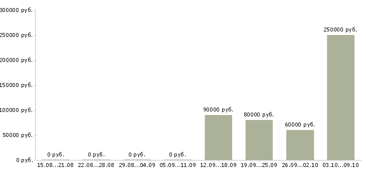 Вакансии ведущий специалист по развитию в Сочи - Медиана зарплат ведущий специалист по развитию в Сочи за 2 месяца