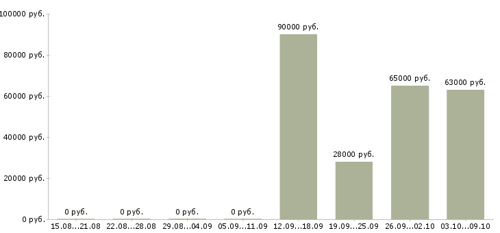 Вакансии водитель 6 1 в Липецке - Медиана зарплат водитель 6 1 в Липецке за 2 месяца