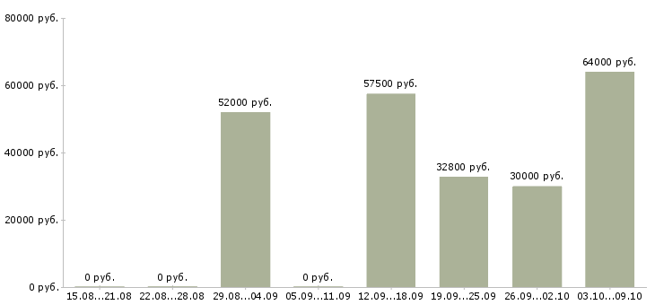 Вакансии грузчик вахтовый метод в Чебоксарах - Медиана зарплат грузчик вахтовый метод в Чебоксарах за 2 месяца